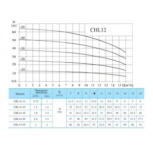 Многоступенчатый насос CNP CHL 12-50 LSWSR Многоступенчатый насос CNP CHL 12-50 LSWSR