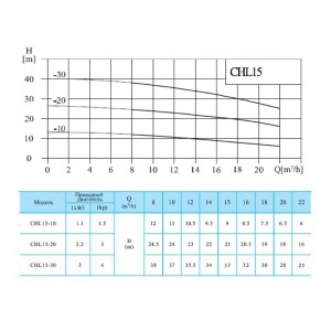 Многоступенчатый насос CNP CHL 15-30 LSWSR Многоступенчатый насос CNP CHL 15-30 LSWSR