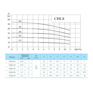 Многоступенчатый насос CNP CHL 8-50 LSWSR Многоступенчатый насос CNP CHL 8-50 LSWSR