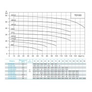 Насос циркуляционный с сухим ротором CNP TD100-15 2SWHCJ 4кВт 3х380В чугун PN 12 110гр.