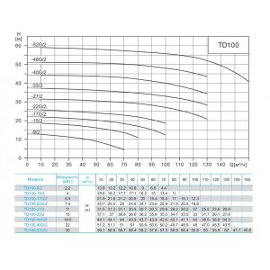 Насос циркуляционный с сухим ротором CNP TD100-15 2SWHCJ 4кВт 3х380В чугун PN 12 110гр.
