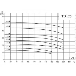 Вертикальный одноступенчатый циркуляционный насос CNP TD 125-18/4 SWHCJ Вертикальный одноступенчатый циркуляционный насос CNP TD 125-18/4 SWHCJ
