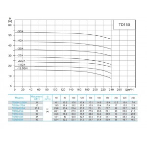 Вертикальный циркуляционный насос CNP TD 150-12,5G/4 SWHCJ