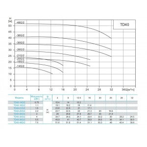 Вертикальный циркуляционный насос CNP TD 40-16G/2 DWHCJ