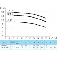 Вертикальный одноступенчатый циркуляционный насос CNP TD 65-12,5(I)/2 SWSCJ