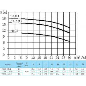 Вертикальный одноступенчатый циркуляционный насос CNP TD 65-12,5(I)/2 SWSCJ