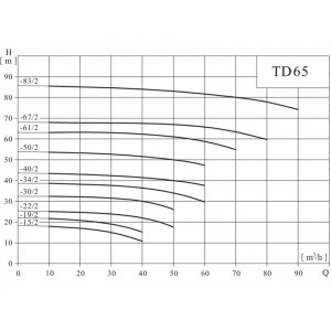 Вертикальный одноступенчатый циркуляционный насос CNP TD 65-50/2 SWHCJ Вертикальный одноступенчатый циркуляционный насос CNP TD 65-50/2 SWHCJ