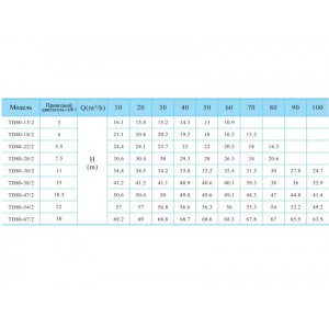 Вертикальный одноступенчатый циркуляционный насос CNP TD 80-22/2 SWHCJ